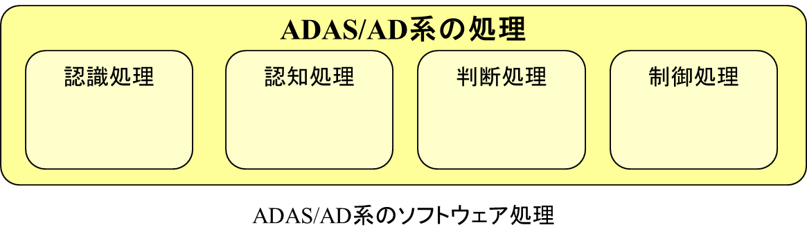 図 5: ADAS/AD系のソフトウェア処理